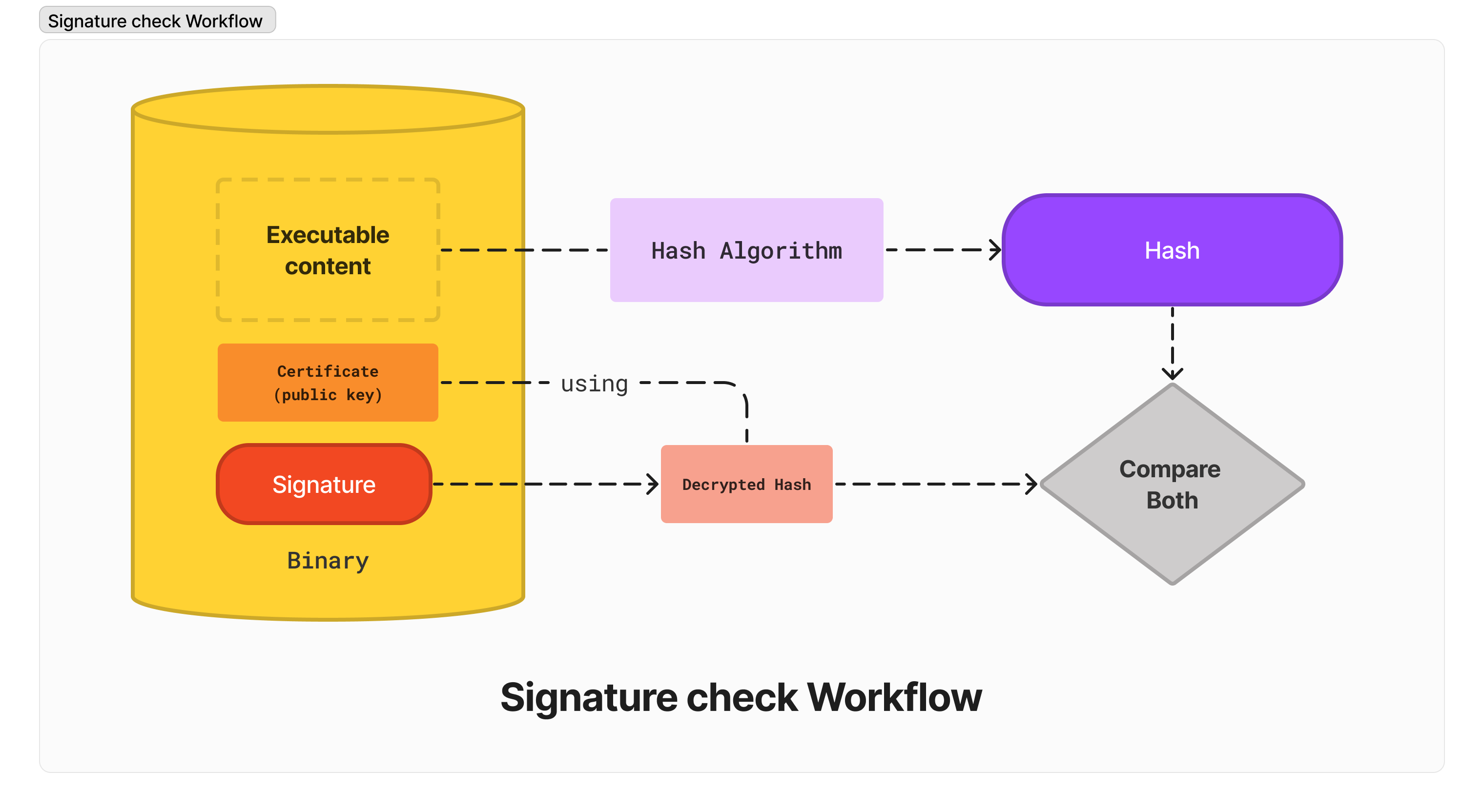 Signature check workflow