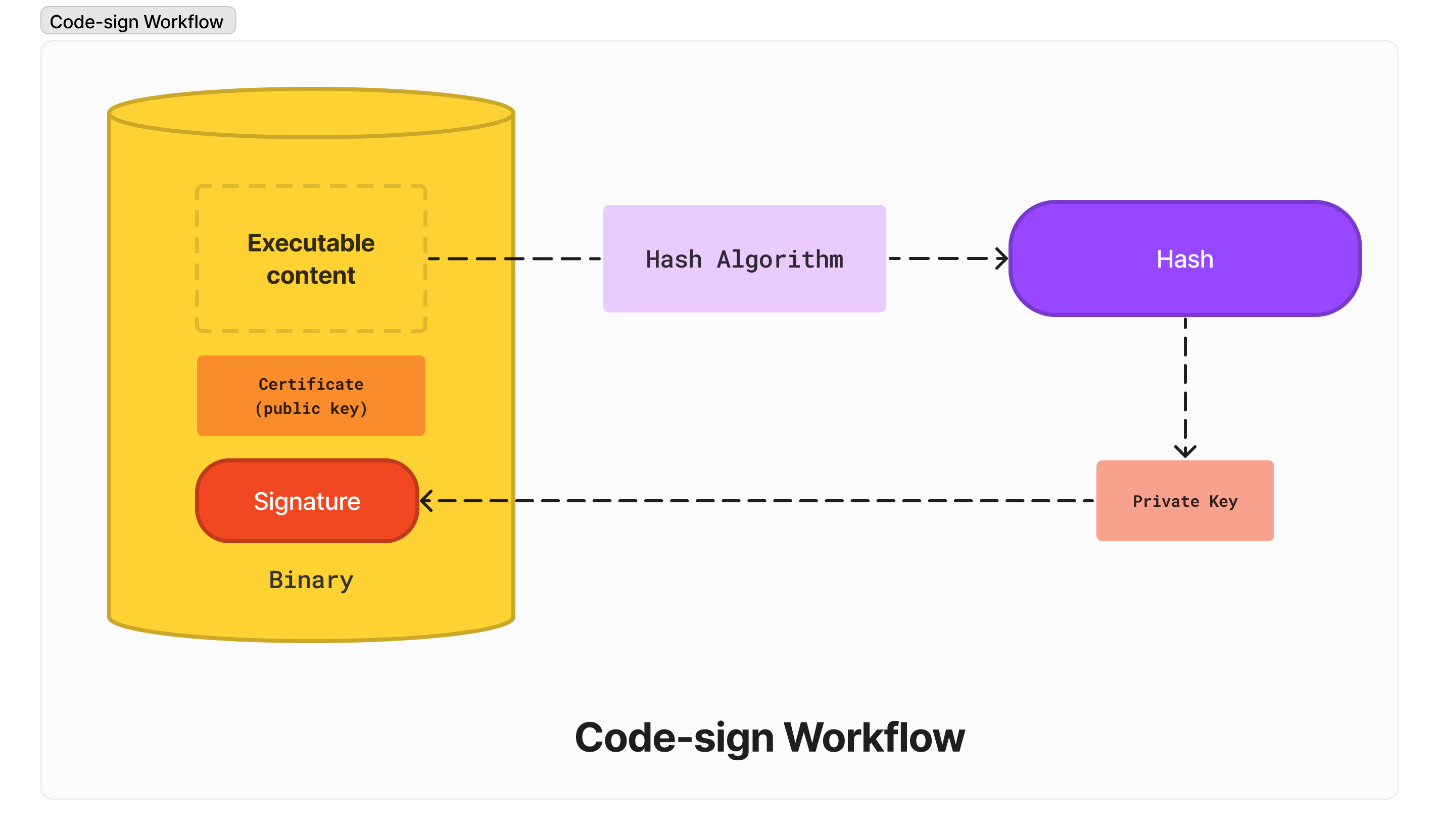 Code-sign workflow