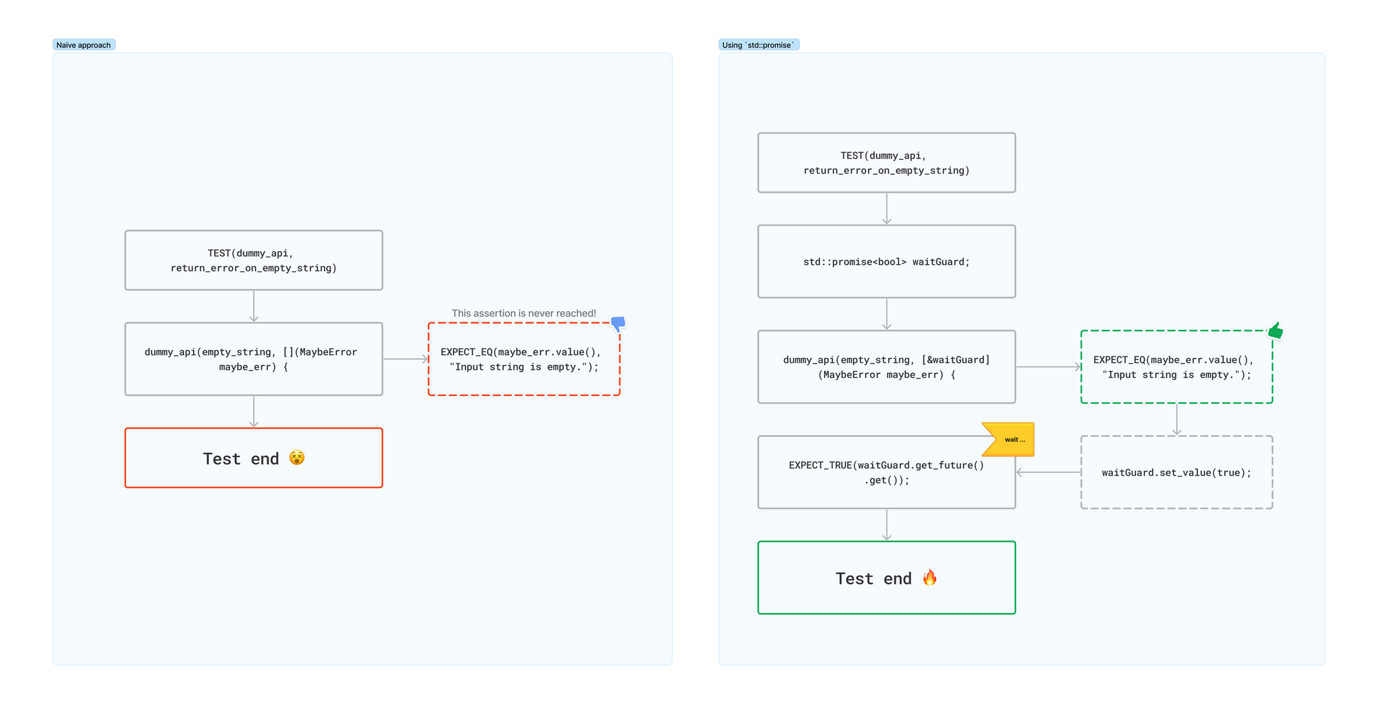 Representation of the execution flow