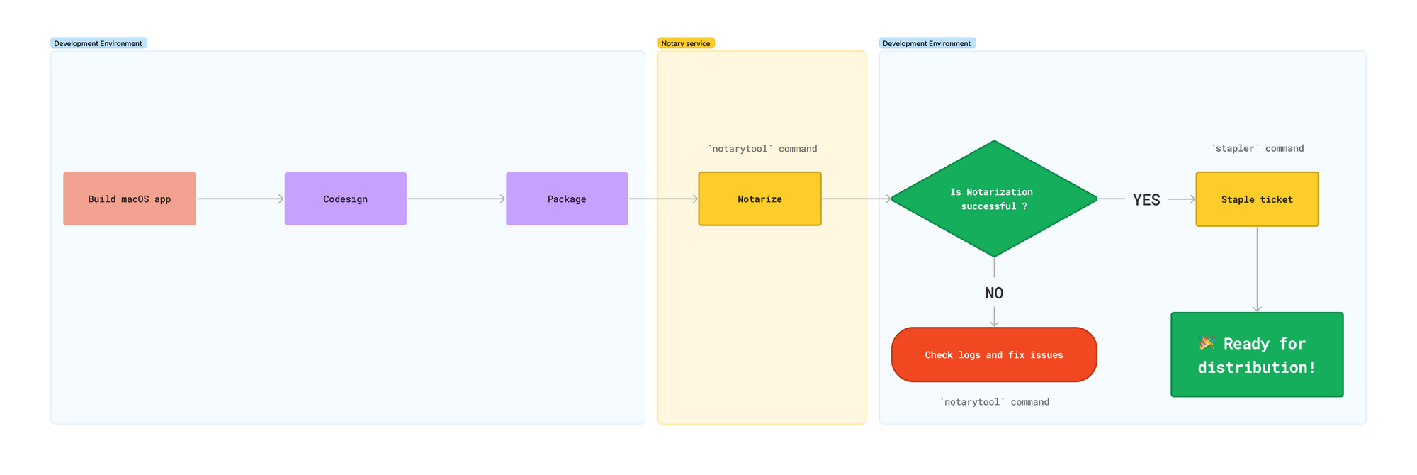 macOS development lifecyle